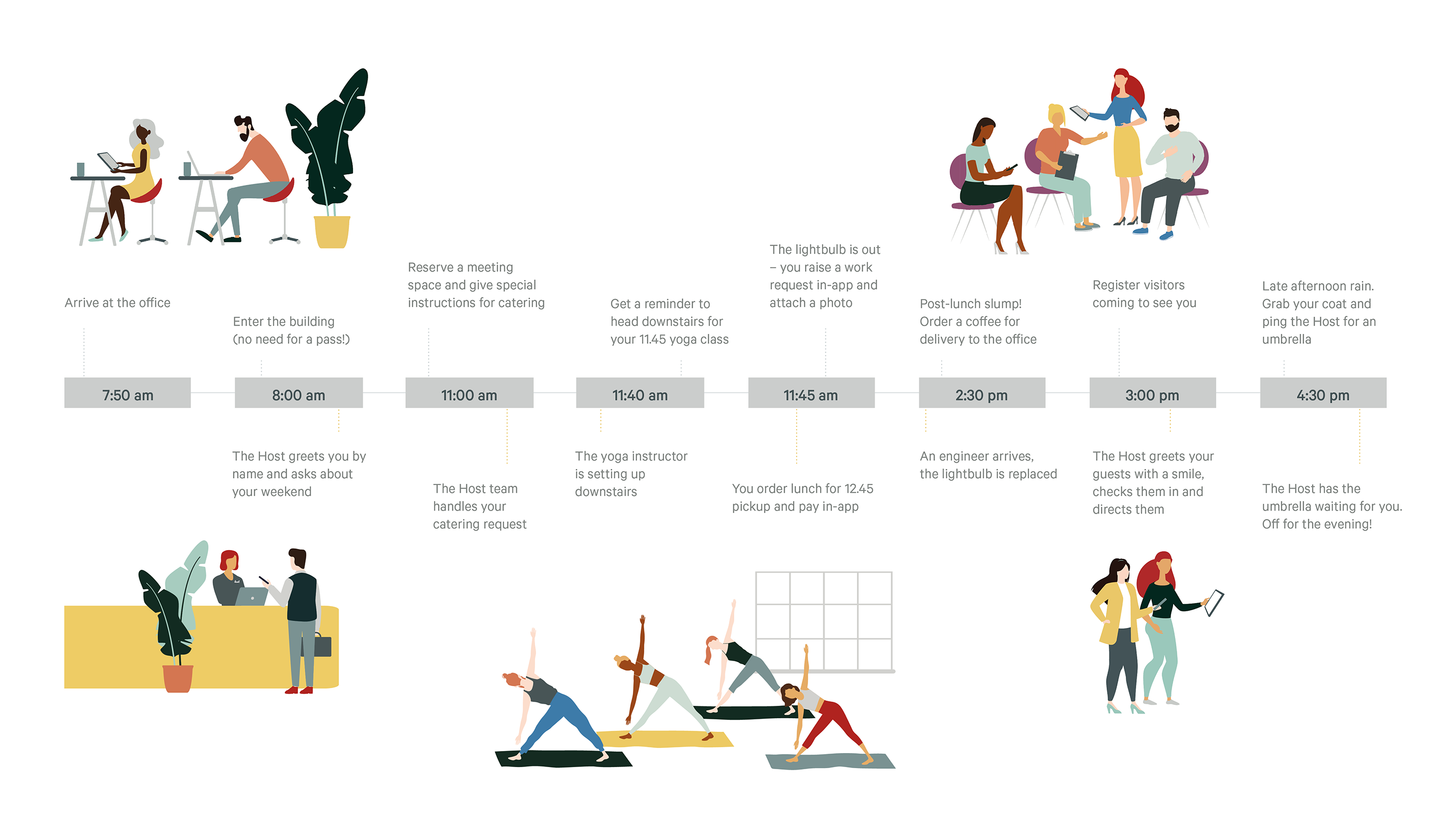 A workday timeline with different ways Host can help throughout the day